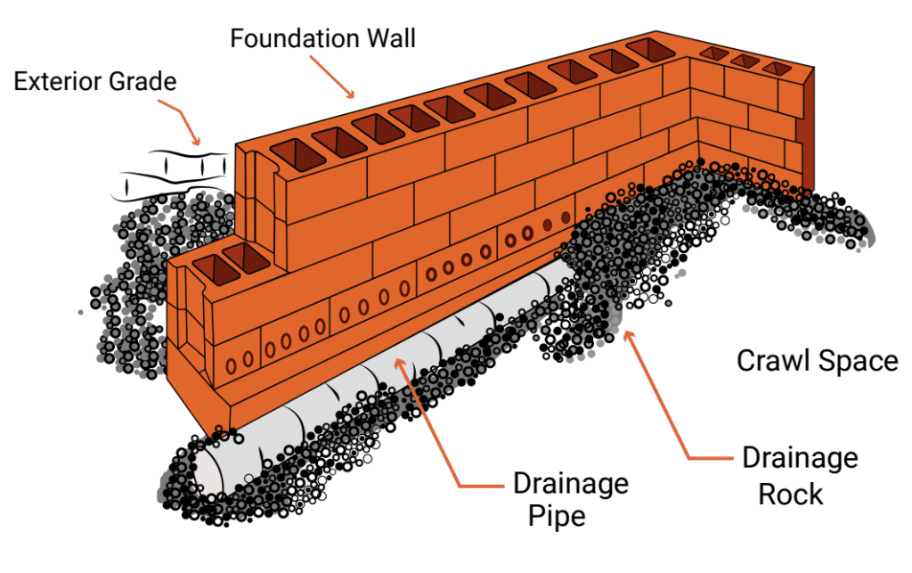 crawl space drainage system