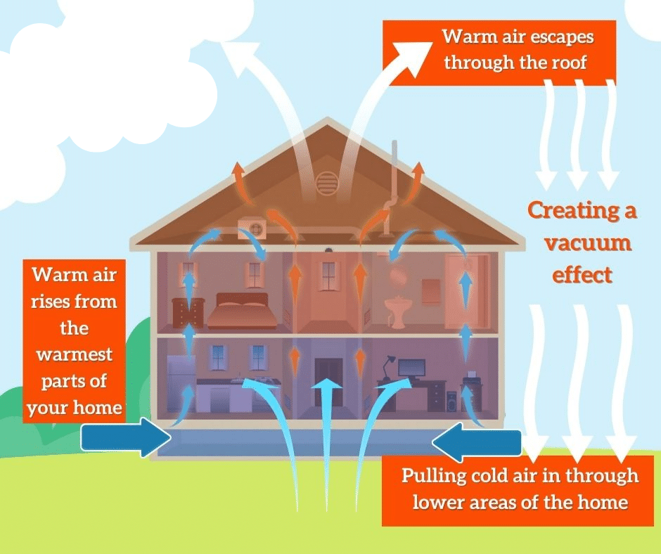 how the stack effect works graphic