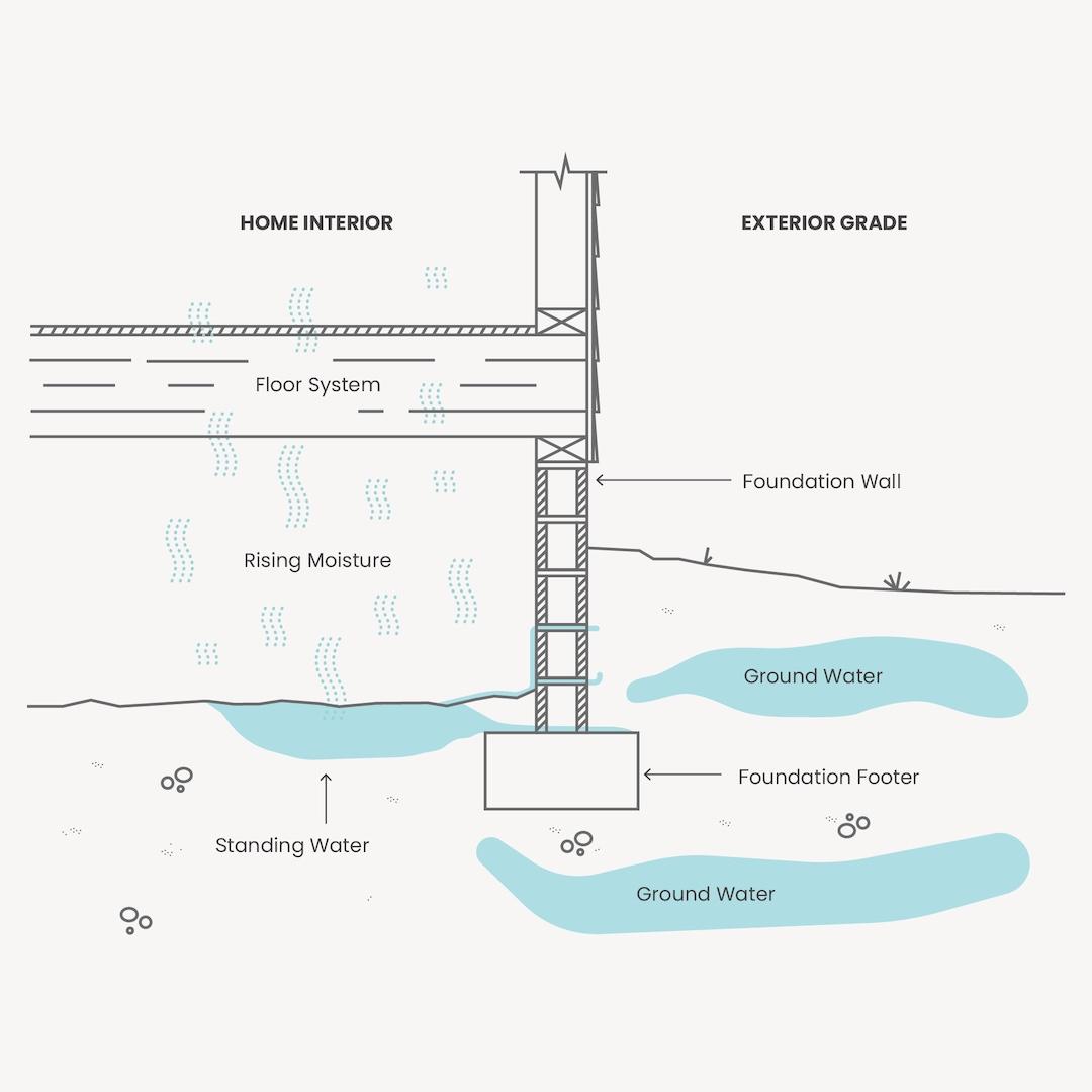 Cross-section diagram of a crawl space taking on water: groundwater entering under the foundation footer and through the foundation wall, pooling as standing water on the crawl space floor
