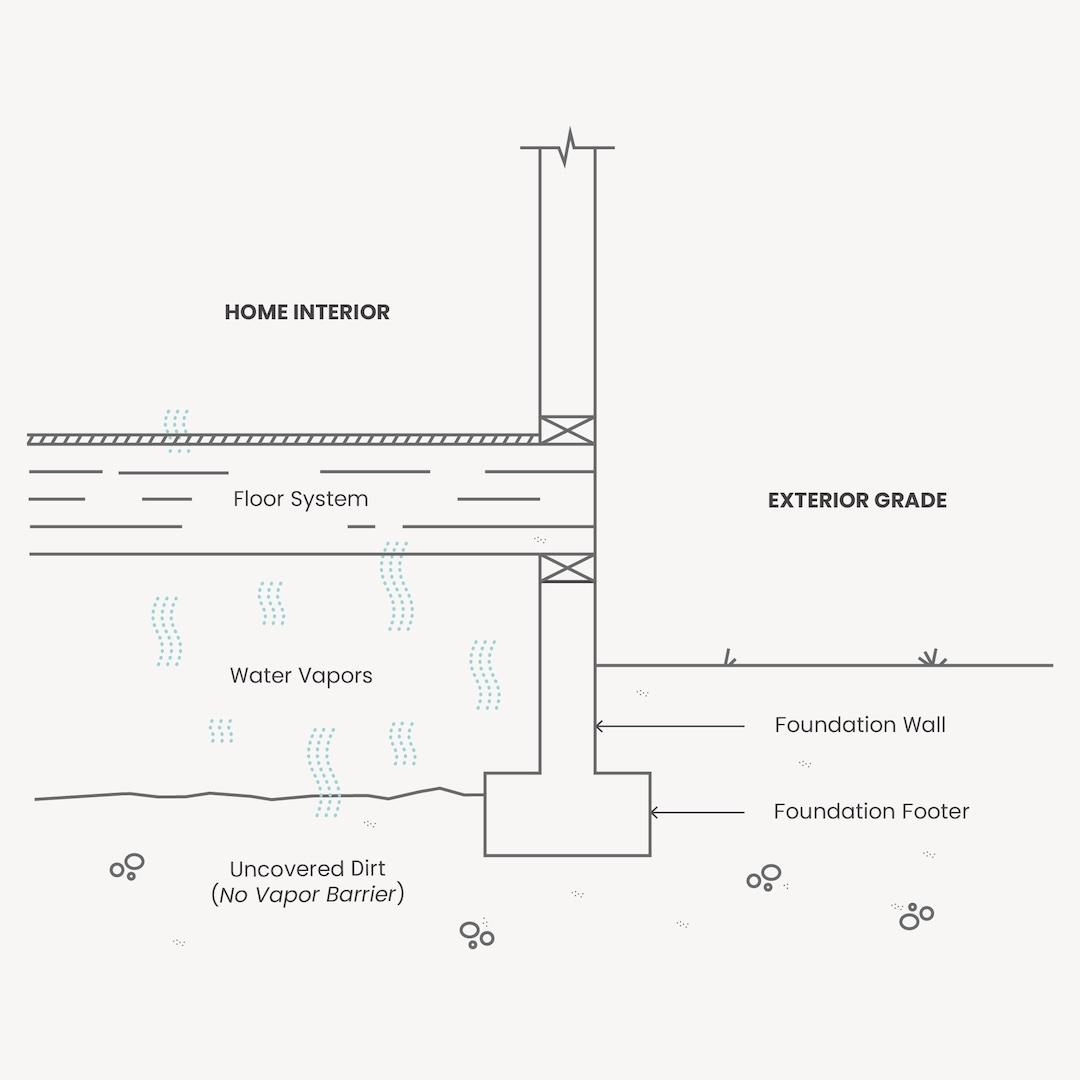 Cross-section diagram of an unencapsulated crawl space: water vapor rising from the bare dirt floor up through the crawl space and into the living space above