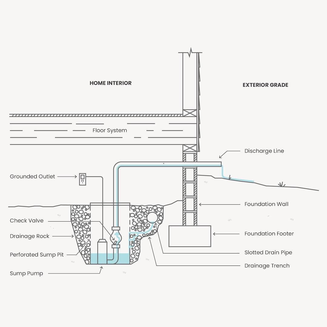 Diagram of a Crawlspace Medic crawl space drainage system: interior french drain, basin, and sump pump