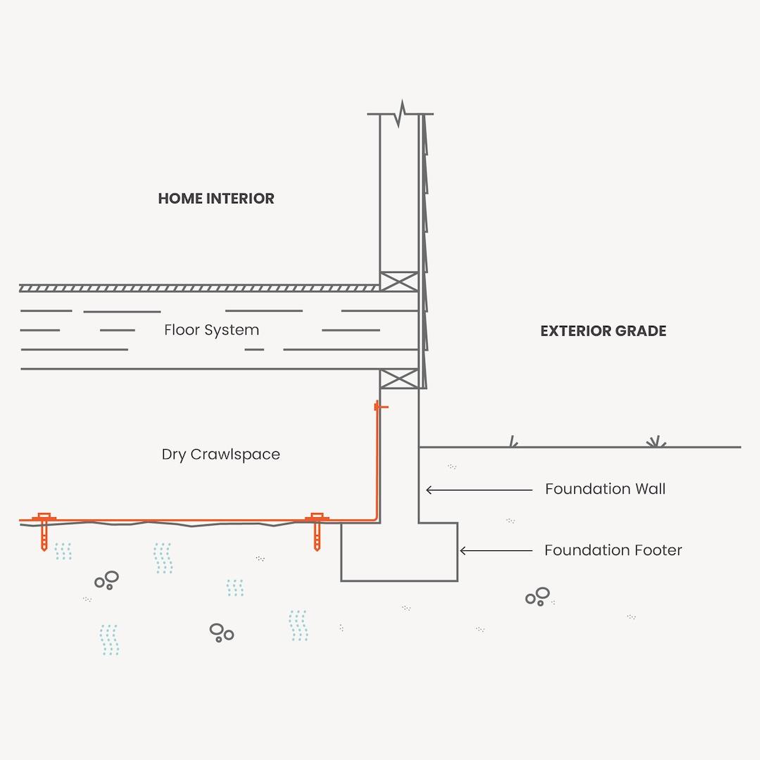 Cross-section of an installed Crawlspace Medic vapor barrier: sealed ground cover keeping water vapor out of the crawl space