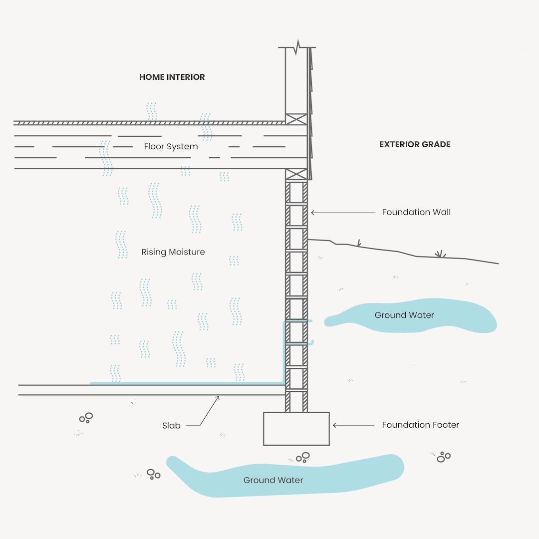 Cross-section diagram of a basement with no drainage: groundwater pressing under the foundation footing and rising up through the slab, and seeping in through the foundation wall