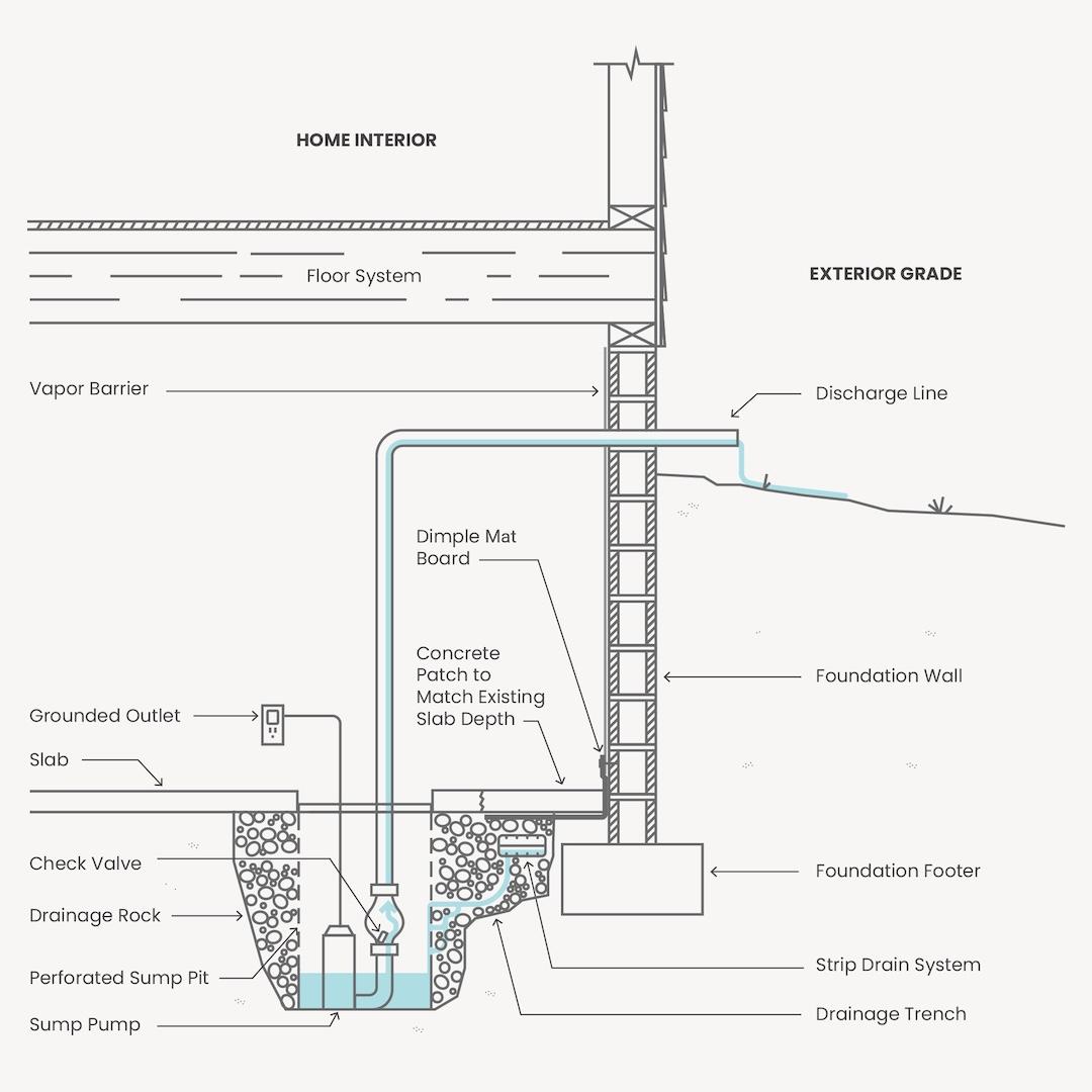 Diagram of a Crawlspace Medic basement interior drainage system: strip drain under the slab edge, drainage rock, sump pit and pump, and discharge line