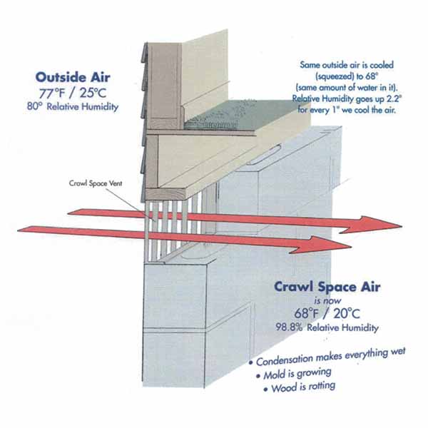 crawl space inspection air & humidity diagram