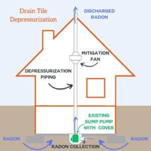 Drain Tile Depressurization Diagram
