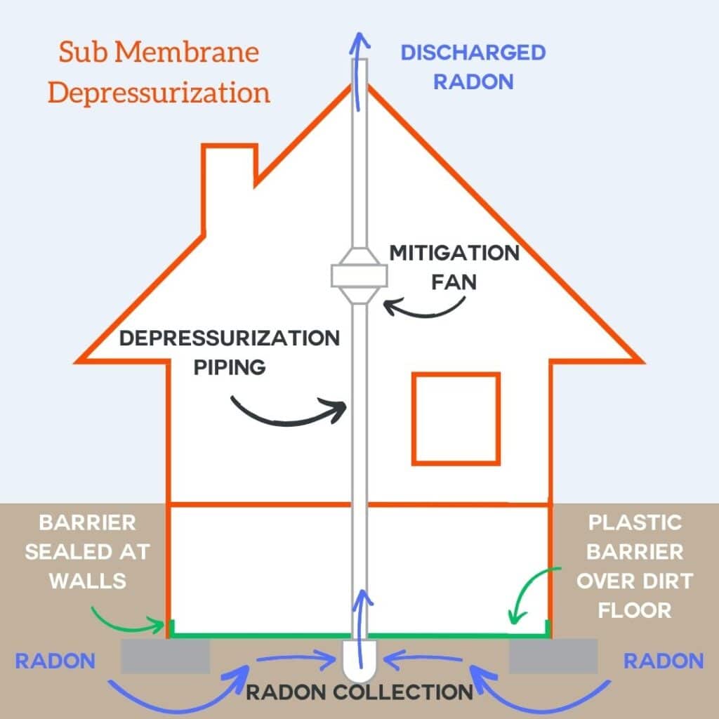 Radon Mitigation In Northern Colorado - Crawlspace Medic