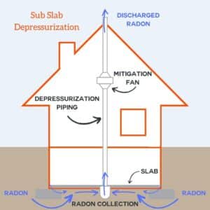 Sub Slab Depressurization Diagram