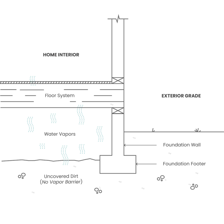 diagram showing how moisture enters a crawl space